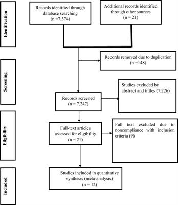 Antenatal depression and its predictors among HIV positive women in Sub-Saharan Africa; a systematic review and meta-analysis